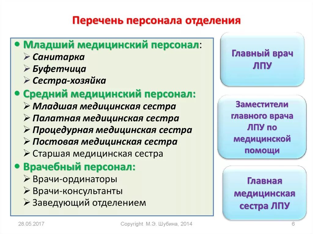 Младший и средний медицинский персонал. Должности среднего медицинского персонала. Должности младшего медицинского персонала. Перечень персонала отделения.