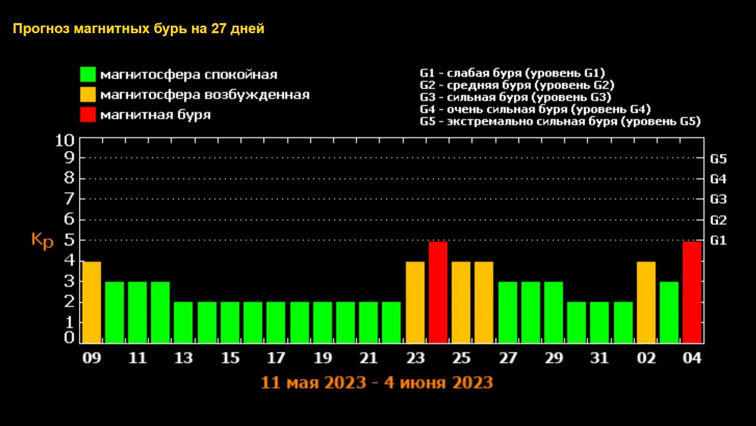 Магнитные бури. Уровни магнитных бурь. Геомагнитная буря. Сильная магнитная буря. Магнитные бури в марте 2024г расписание саратов