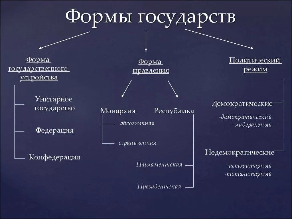 Форма государственного устройства сущность