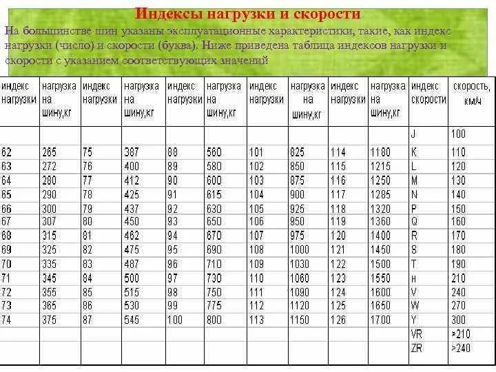 Какой индекс нагрузки шин выбрать. Индекс нагрузки шин таблица. таблица скорости и нагрузки шин. таблица индекса скорости и нагрузки шин. индекс нагрузки шин расшифровка.