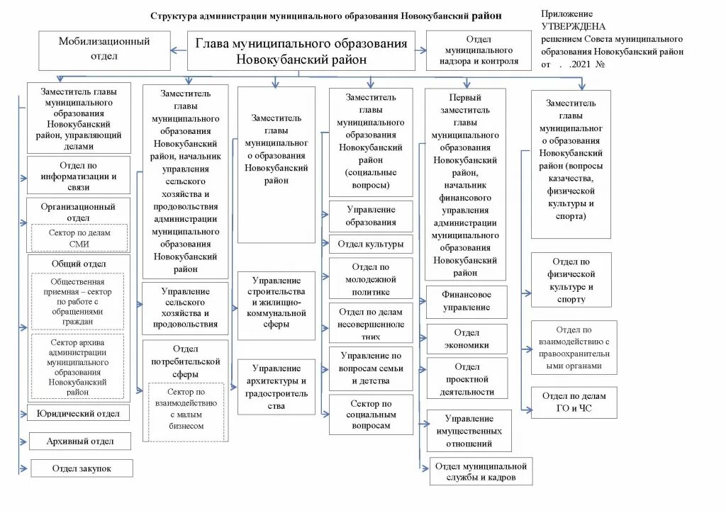 Статус администрации муниципального образования. Структура администрации муниципального образования г. Оренбург. Структура администрации Оренбурга. Структура организационного отдела администрации. Структура администрации города Оренбурга.