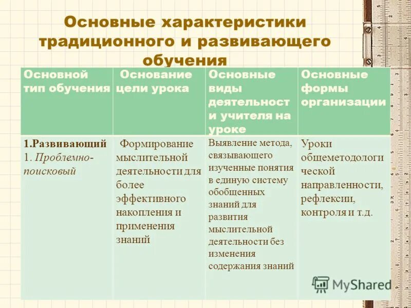 Результат традиционного обучения