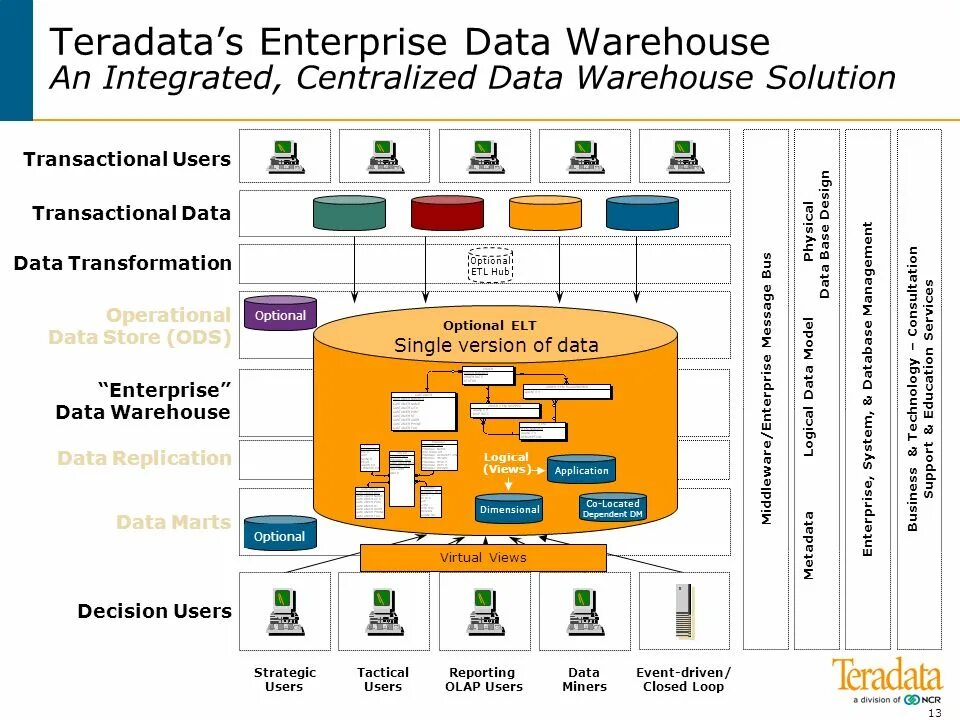Enterprisedata 1с. Поставщики больших данных. Enterprise data warehouse, сокр. Компоненты хранилища данных. Enterprise data.