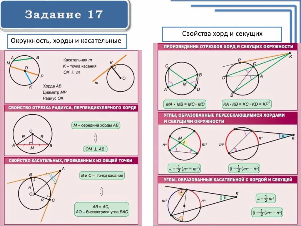 Формула окружности геометрия 9. Окружность. Задания на углы и хорды в окружности. Свойства хорд окружности. Окружность теория.