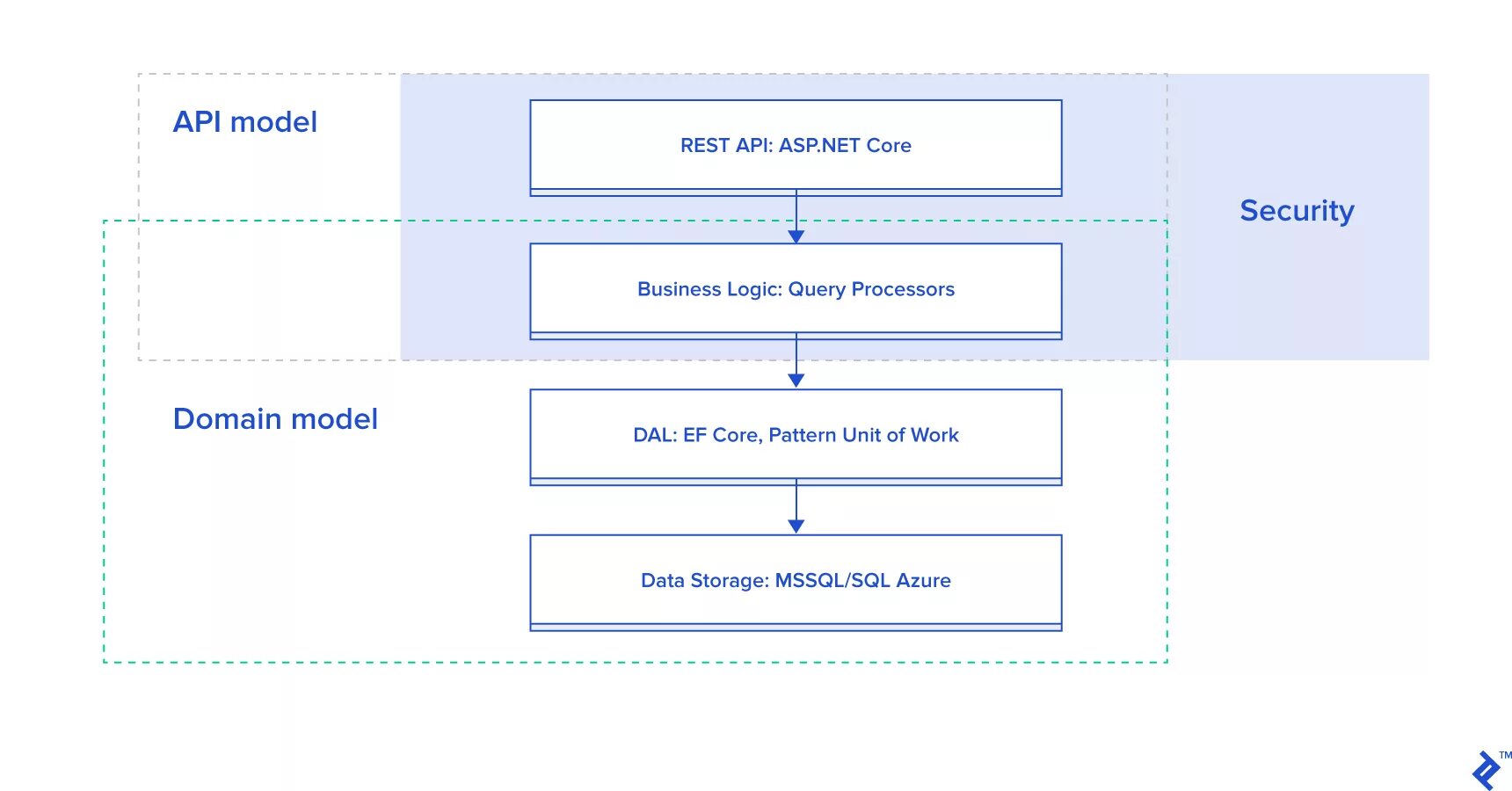 Net core авторизация. API C#. Asp net Core. Стек технологий c#. Asp.net Core web API.