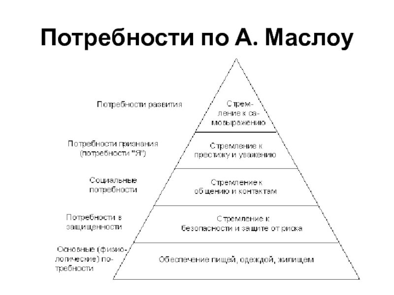 Основные потребности модели потребностей. 14 Потребностей Маслоу. Пирамида потребностей по Хендерсон. Потребности по Маслоу и Хендерсон. Перечислите 14 основных потребностей по Маслоу таблица.