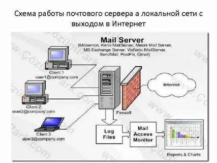 Услуги почтового сервера