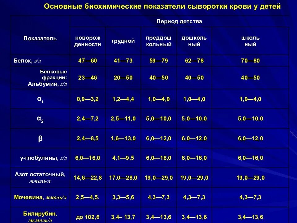 Изменение биохимических показателей. Биохимические показатели. Биохимия основные показатели. Основные показатели крови. Биохимия крови ребенку основные.