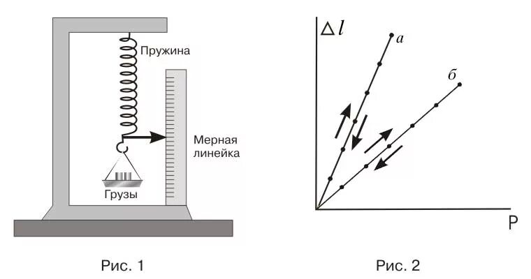 Закон юнг. Модуль Юнга для пружины. Упругая деформация модуль Юнга. Модуль Юнга и жесткость. Модуль упругости пружины сжатия.