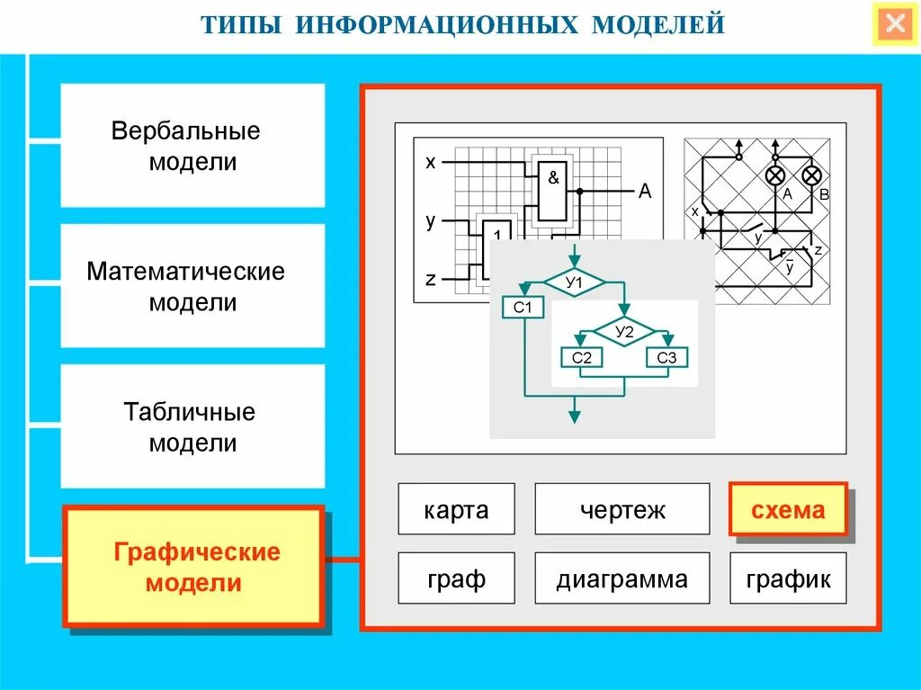 Информационные модели график. Графическая модель схема. Математические информационные модели. Графические информационные модели. Графическое моделирование.