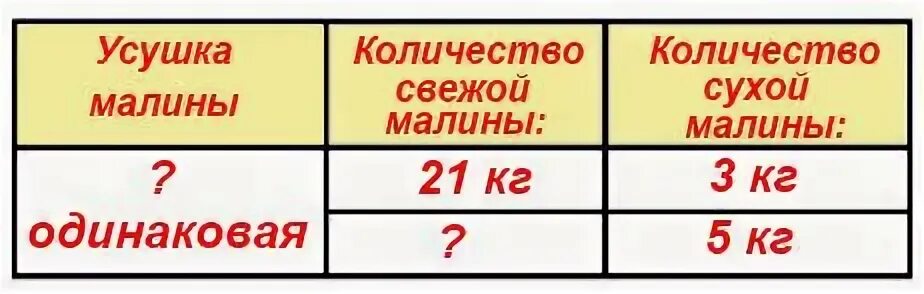 Берем сколько положено. Сколько получается из килограмма малины. Из 21 кг малины получается 3 кг сухой. Из 21 кг свежей малины получается 3 кг сухой таблица. Сколько кг нужно 5 кг малины.