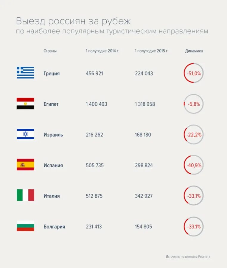 Сколько выезжают из россии. Статистика выезда россиян за рубеж. Статистика выезжающих за рубеж россиян по возрасту. Как путешествуют россияне статистика. Россияне отдыхают за границей статистика.