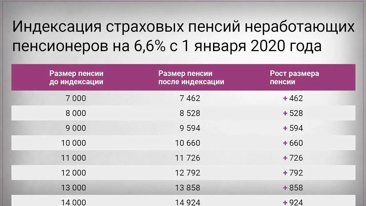 Правда что пенсионерам выплатят. Индексация страховых пенсий. Индексация пенсий в 2020 году. Индексация пегсий в 2020 год. Индексация пенсий неработающим пенсионерам.