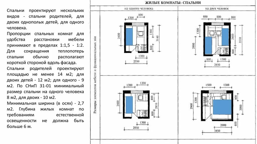 Максимальная высота квартиры. Минимальные Размеры комнаты в ширину. Минимальная площадь комнат по СНИП. Минимальный размер жилой комнаты по СНИП. Минимальные габариты жилой комнаты.