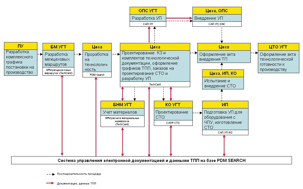 Управление подготовкой производства. Автоматизированная система технологической подготовки производства. Автоматизированная система ТПП. САПР В АСТПП. Структурную схему АСТПП.