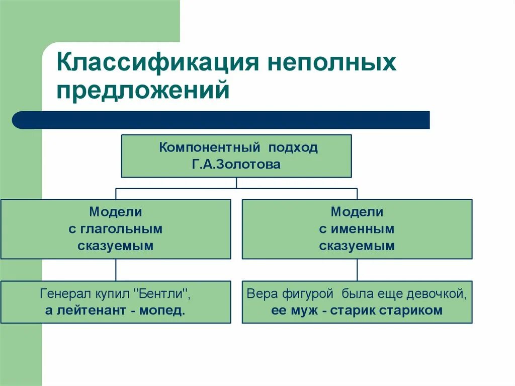 Неполные предложения классификация. Предложение классификация предложений. Схемы неполных предложений. Контекстно-неполные предложения примеры. Предложение содержит неполные предложения