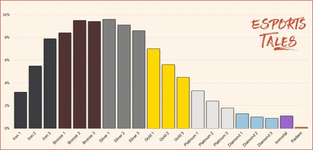 Gen g valorant. Valorant Rank distribution. Valorant распределение рангов. Статистика рангов валорант. Valorant Rank valorant.