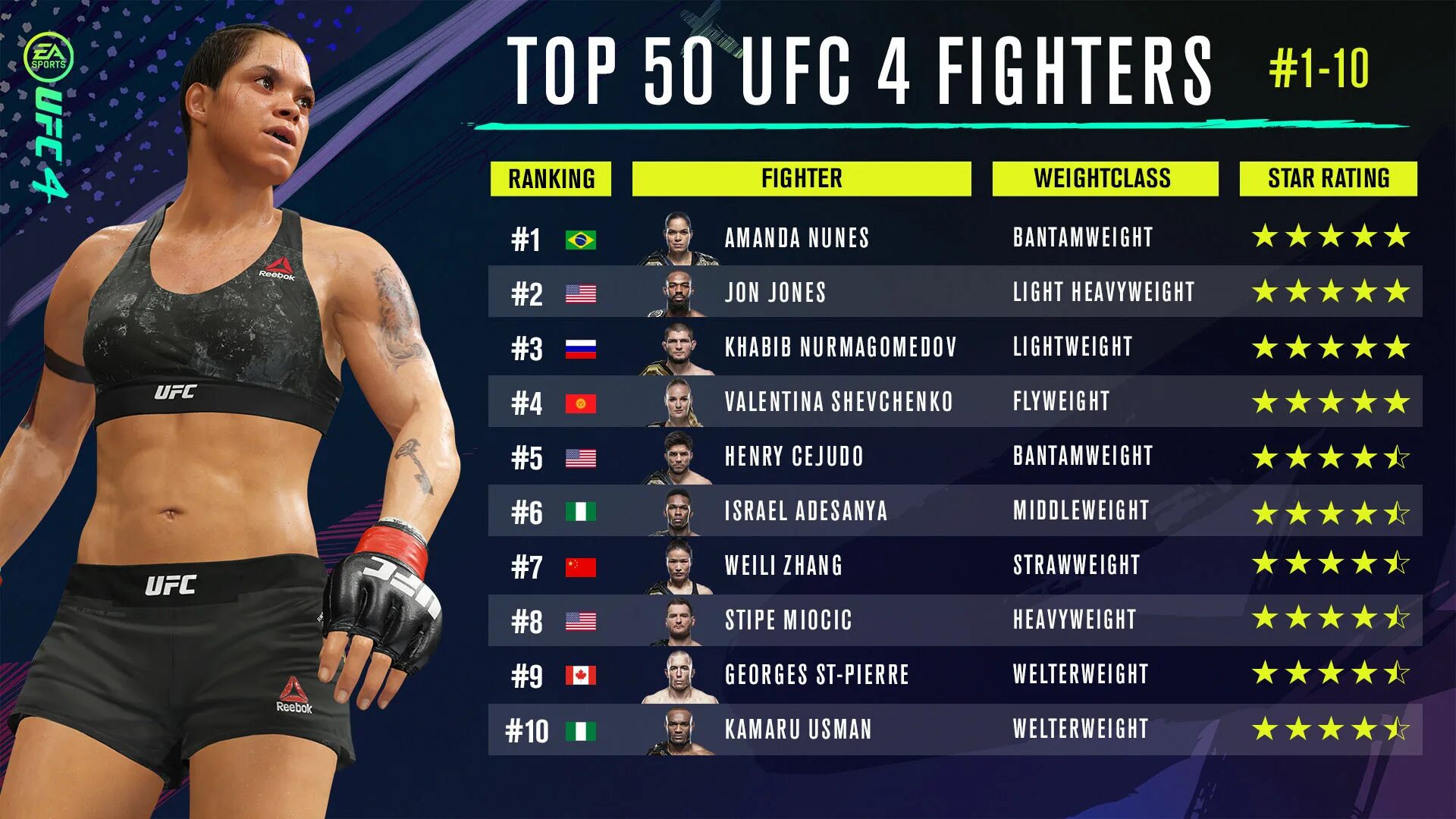 Сколько весов в юфс. Amanda nunes ea ufc 4. весовые категории бойцов ufc. весовая категория в ufc flyweight. легкий вес в юфс бойцы таблица.