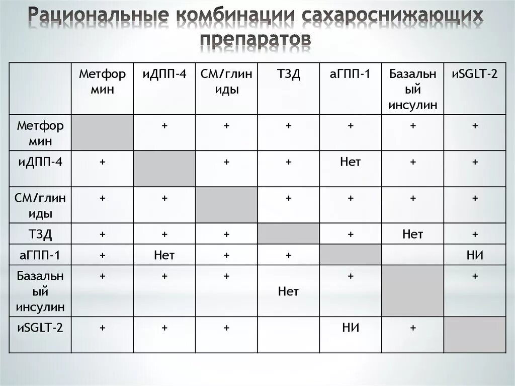 Рациональные комбинации сахароснижающих. Таблица совместимости сахароснижающих препаратов. Рациональные комбинации сахароснижающих препаратов. Комбинации препаратов при сахарном диабете 2 типа. Комбинация сахароснижающих препаратов таблица