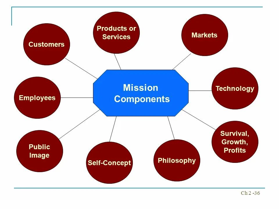 Product components. Self-Concept components. Self-Concept Theory.