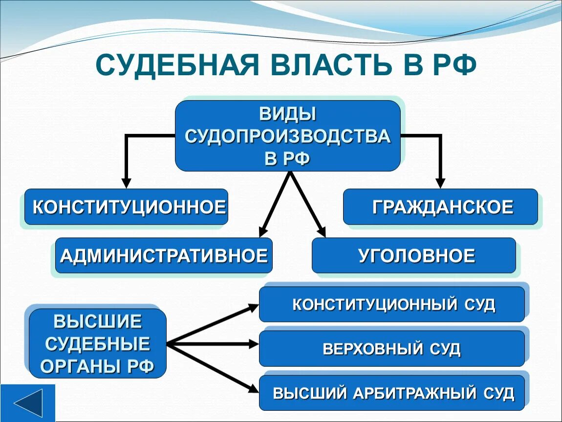 Высшим судебным органом по гражданским