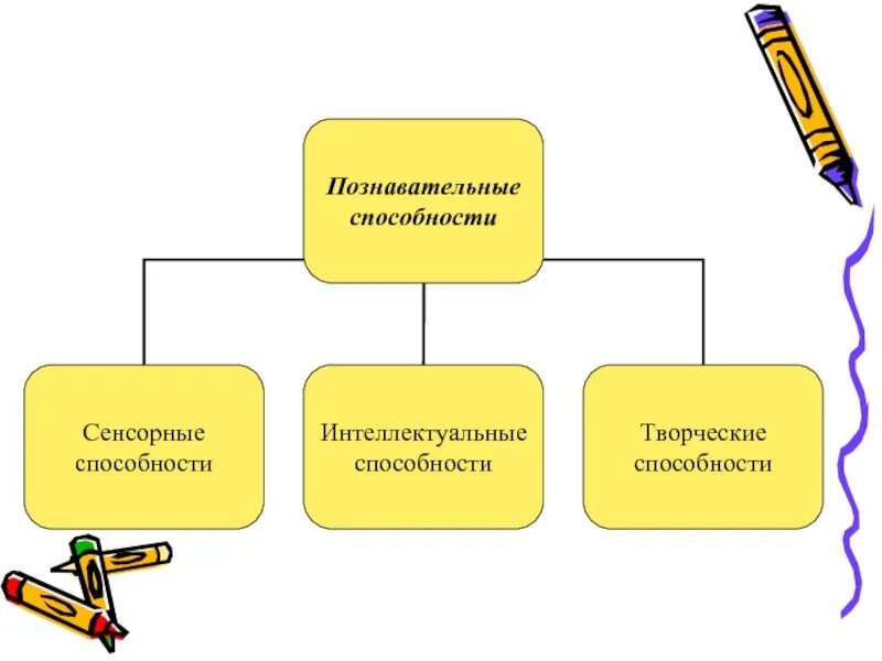 1 познавательные способности человека. Виды познавательных способностей. познавательные способности дошкольников это. виды познавательных способностей дошкольников. формирование познавательных способностей человека это.