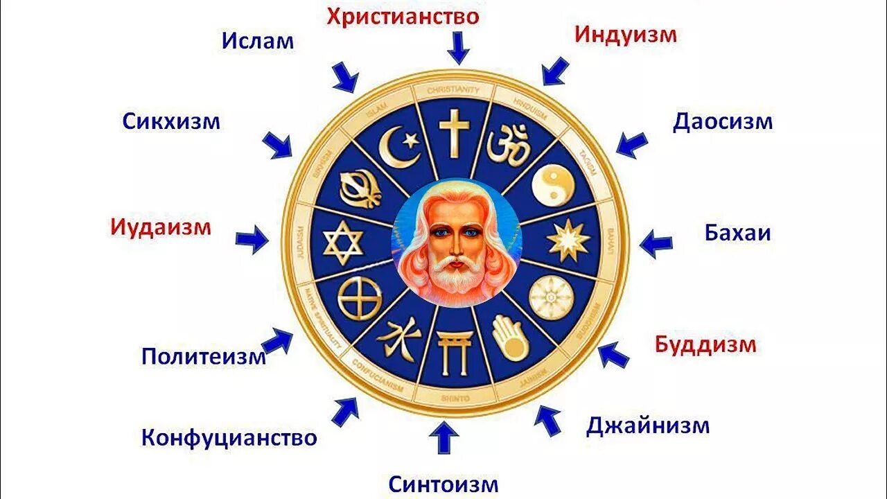 Что является изначальным элементом любой религии