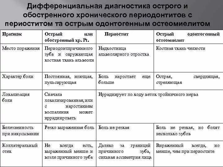 Дифференциальный диагноз хронического. Дифф диагностика острого периодонтита с периоститом. Дифф диагностика острого периодонтита периостита остеомиелита. Хронические периодонтиты диф диагностика таблица. Диф диагностика острого верхушечного периодонтита.