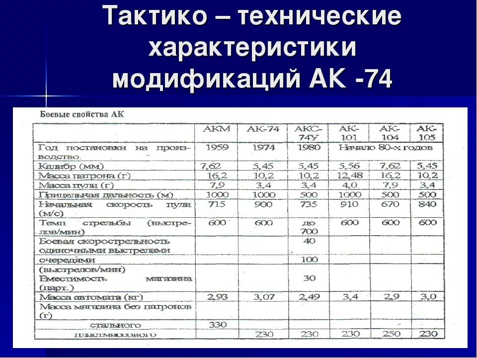 Ттх ак 5.45. Автомат Калашникова АК-74 технические характеристики. ТТХ автомата АК-74 характеристика. Тактико технические характеристики автомата Калашникова 74. Аксу-74 характеристики тактико-технические характеристики.
