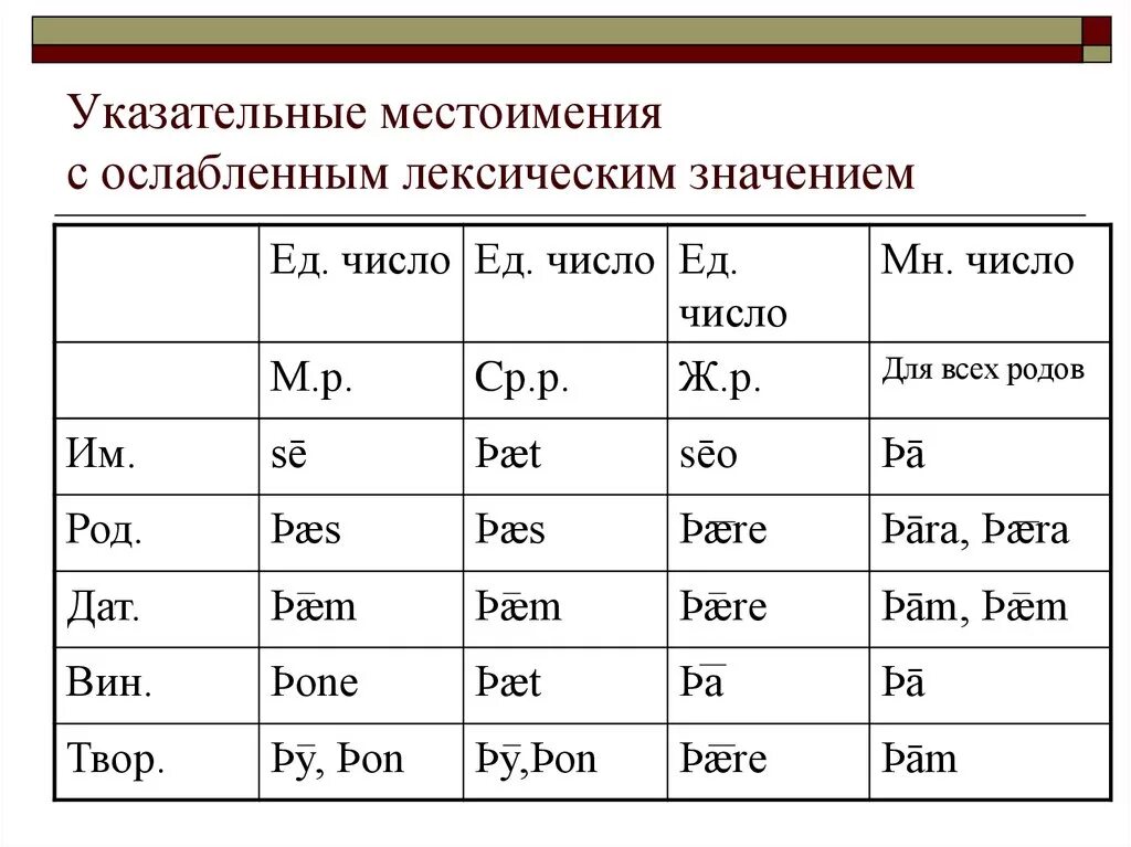 Hat местоимение. Склонение указательных местоимений. Указательные местоимения. Таблица личных местоимений. Древнеанглийские местоимения.