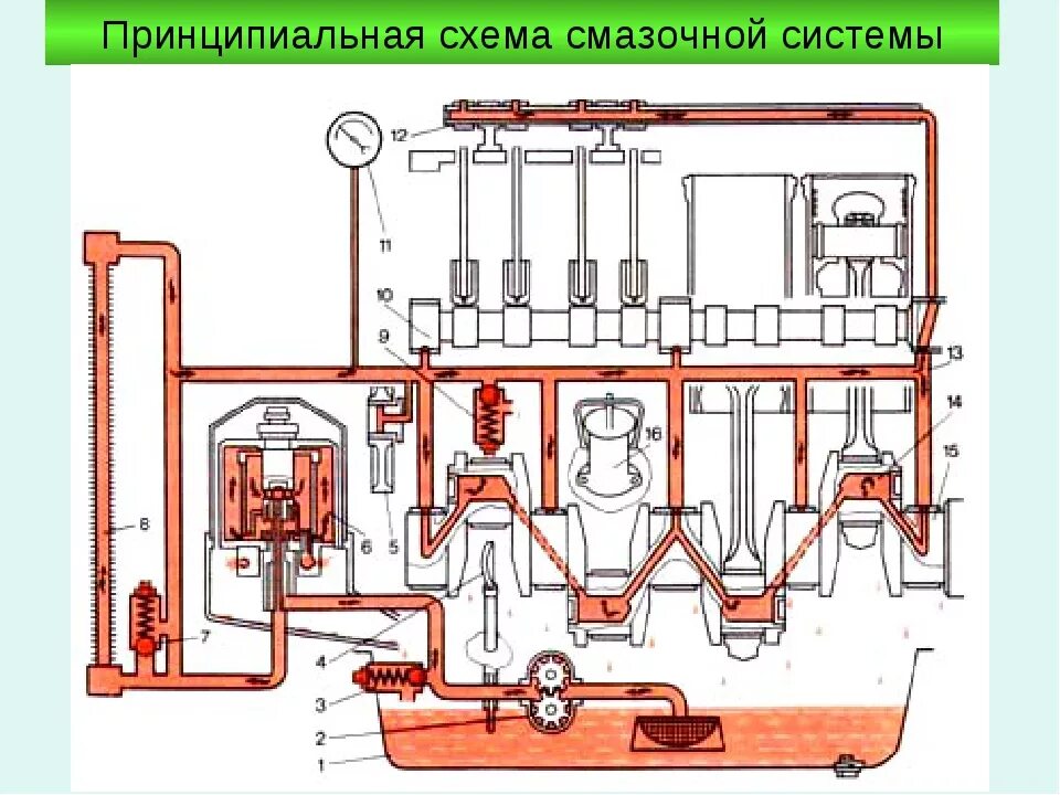 Система смазки ДВС д240. Смазочная система МТЗ 80. Смазочная система ДВС трактора МТЗ 80. Система смазки двигателя МТЗ 80.