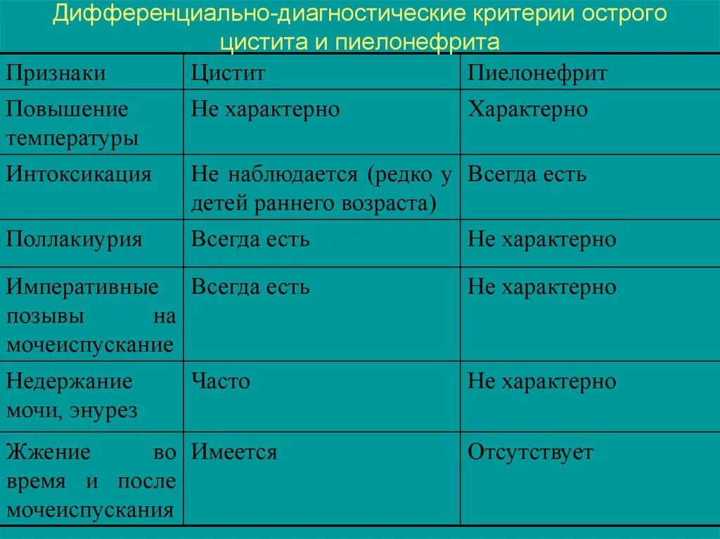 Заболевание пиелонефрит симптомы. Дифференциальный диагноз пиелонефрита у детей. Дифференциальная диагностика острого цистита с острым пиелонефритом. Острый пиелонефрит и цистит диф диагноз. Острый цистит и пиелонефрит диф диагностика.