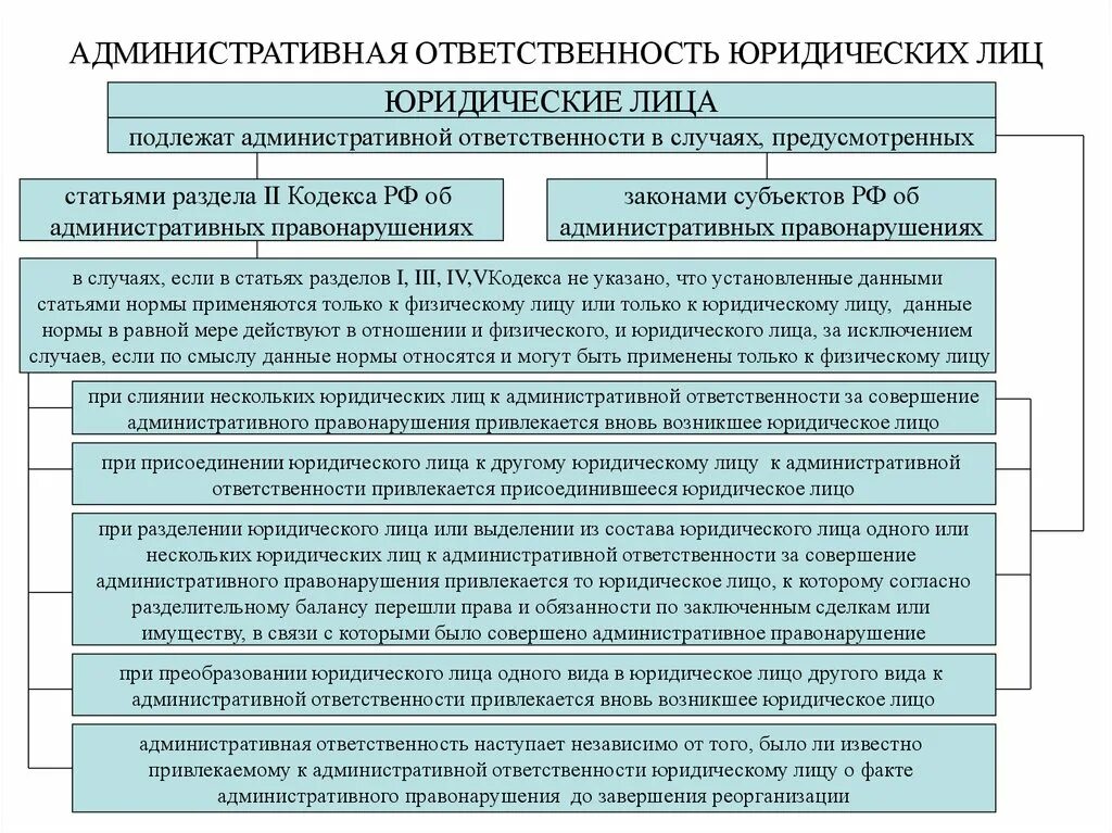 В связи с действующим законодательством. Структура административной ответственности юридических лиц. Административная ответственность юридических лиц. Административгая ответ. Административная ответственность юр лиц.