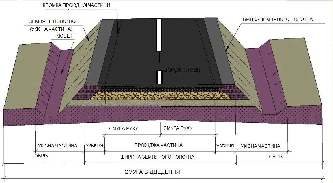 Что такое размыв насыпи сдо ржд. Планировка полосы отвода автомобильной дороги. Полоса отвода земляного полотна. Полоса отведения автомобильной дороги. Поперечный разрез автомобильной дороги.