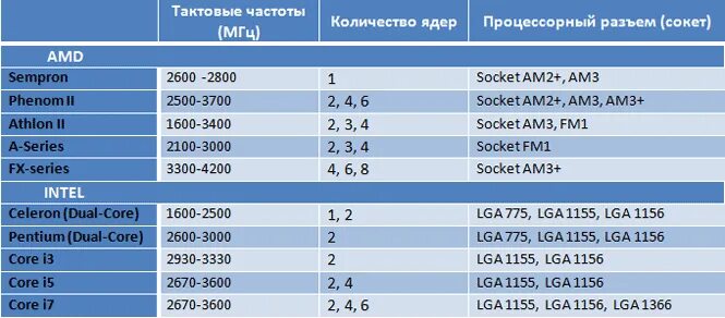 сравнительная таблица процессоров intel i3. процессор mtk. сравнительная характеристика процессоров intel и amd. таблицу характеристик процессоров intel и amd.