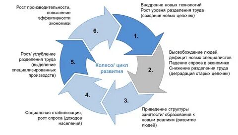 Развитие проблематики