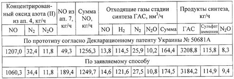 Сульфат аммония степень окисления азота