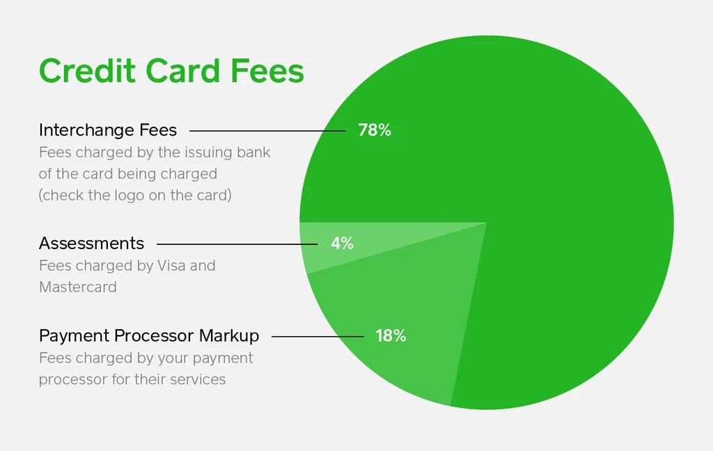 Processing fee. Card payments system in details. social credit квадрат. fees. payment fee.