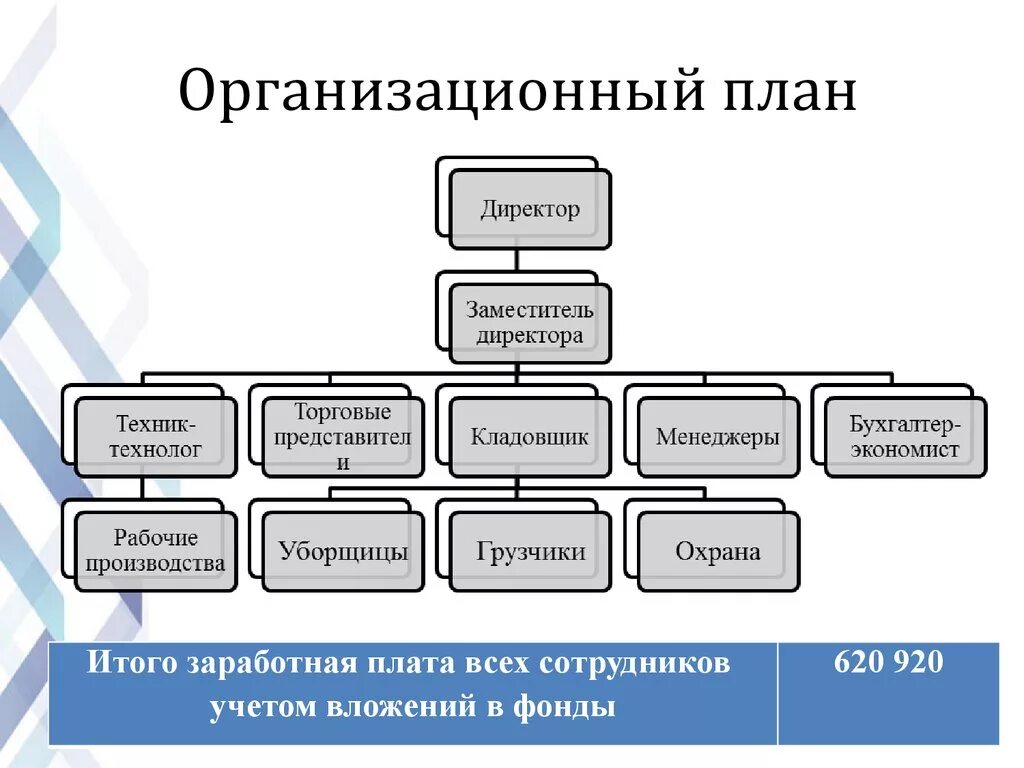 Бизнес план организации пример. Организационный план в бизнес плане. Структура организационного плана бизнес-плана. Организационная структура и управление бизнес плана. Организационная структура бизнес проекта.