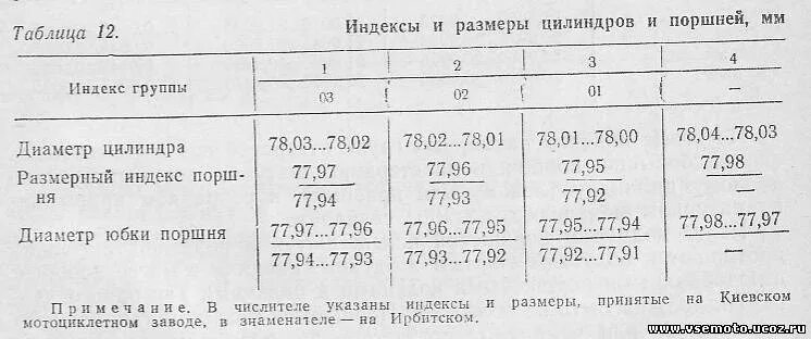 Зазор поршень цилиндр мотоцикл Урал. Тепловой зазор поршневой Урал мотоцикл. Зазор поршня мотоцикл Урал. Ремонтный поршень для мотоцикла Урал Размеры.