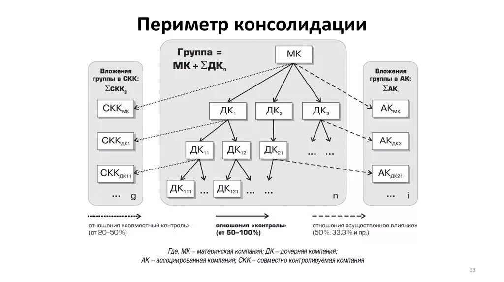 Как передать владение группой. Периметр консолидации это. Пример консолидации. Периметр консолидированной отчетности. Консолидированная группа компаний схема.