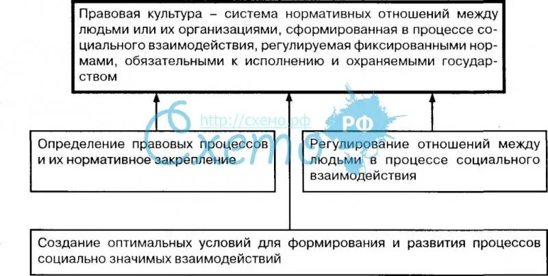 Значение правовой функции. Правовая культура схема. Функции правовой культуры таблица. Функции правовой культуры с примерами. Функции правовой культуры схема.