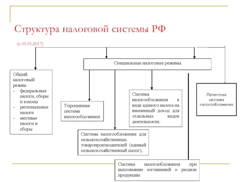 Налоговая система состоит из