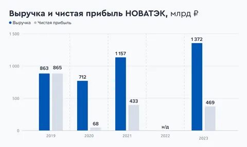 облигации новатэк рублевые