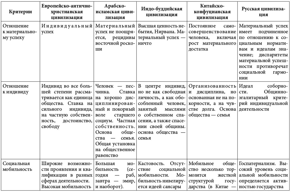 Сравнительный анализ россии и китая. Исламская цивилизация таблица. Сравнительная таблица цивилизаций. Индо-Буддийская цивилизация таблица. Таблица арабской цивилизации.