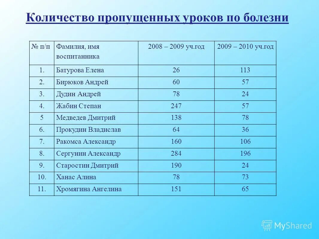 Количество пропущенных уроков