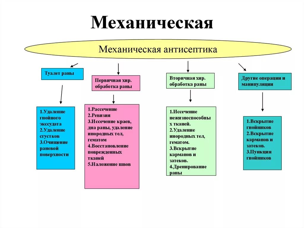 Механическая антисептика. Механическая и физическая антисептика биологическая антисептика. Таблица физическая, биологическая и механическая антисептика. Механические методы антисептики при обработке раны. Механическая химическая биологическая антисептика.