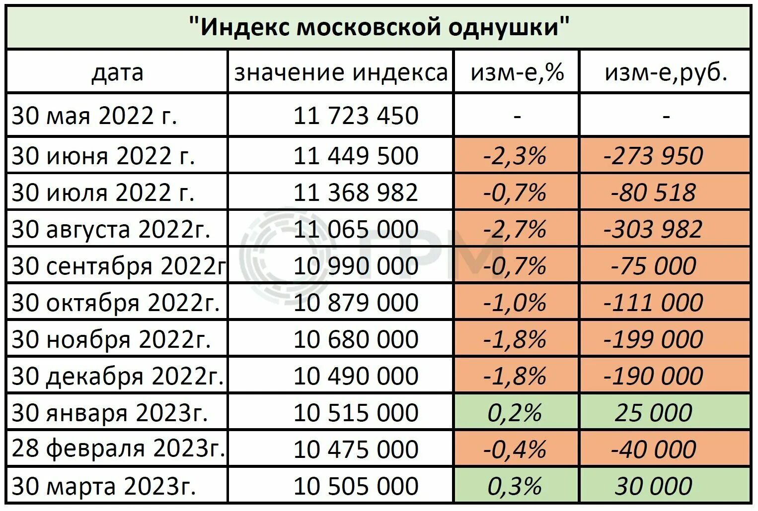 Цены на московскую недвижимость. Рынок недвижимости в России. Стоимость жилья в Москве в 2023 году. Динамика цен на жилье в Москве 2023. Минимальной стоимости имущества.