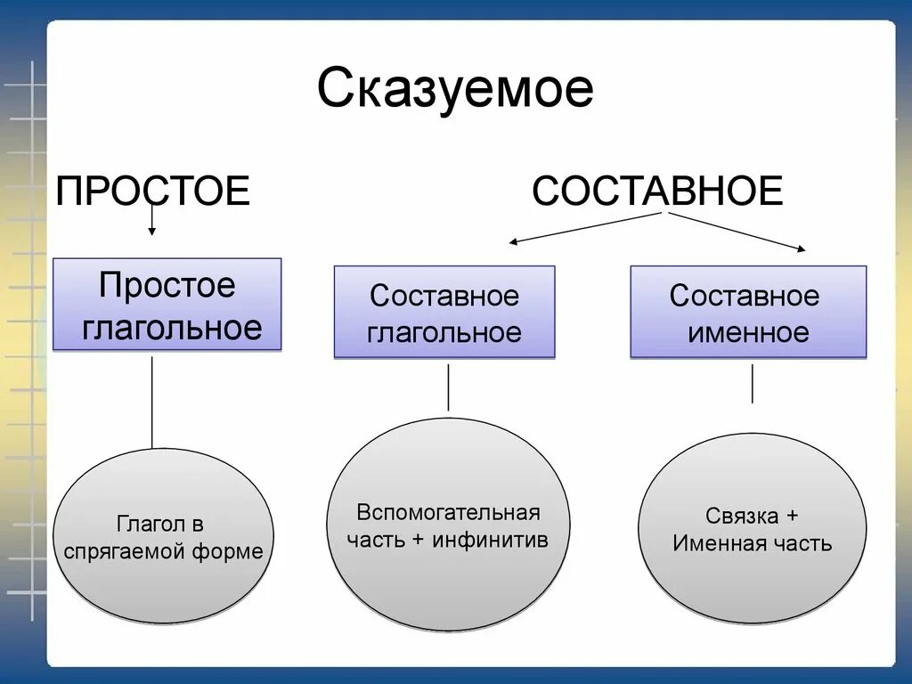 Простое глагольное составное. Простое составное глагольное составное именное. Простое глагольное сказуемое составное глагольное. Сказуемое простое глагольное составное глагольное составное именное.