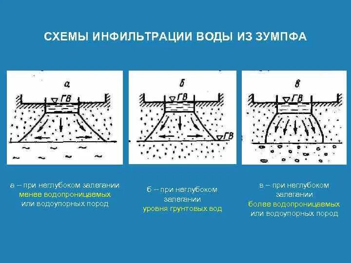 Процессы в грунтах